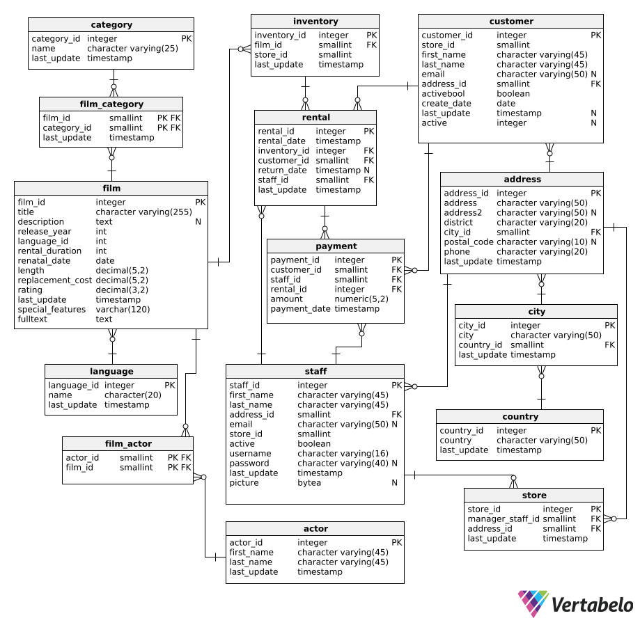 Preguntas prácticas sobre funciones SQL