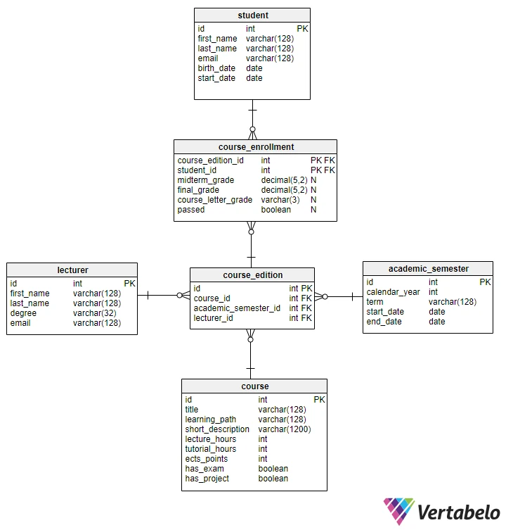 Ejercicios prácticos de SQL WHERE para principiantes