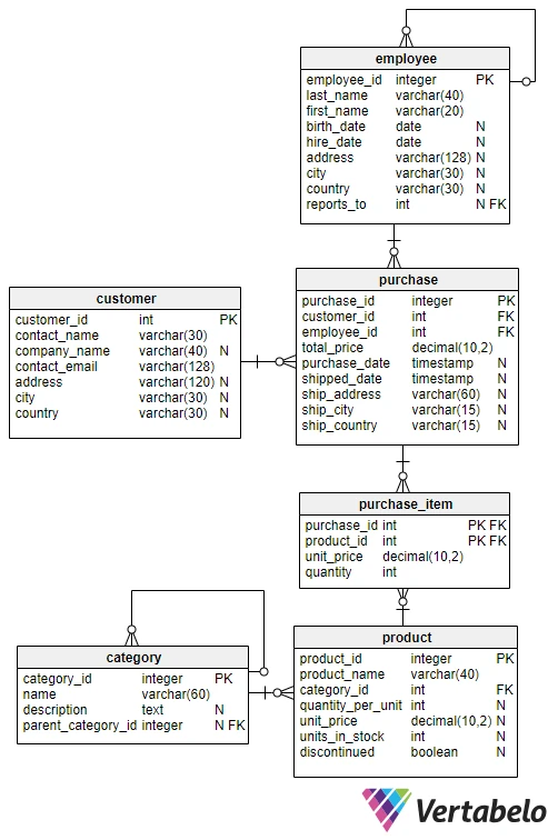 Ejercicios prácticos de SQL WHERE para principiantes