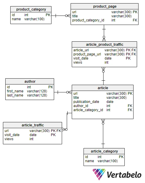 Ejercicios prácticos de SQL WHERE para principiantes