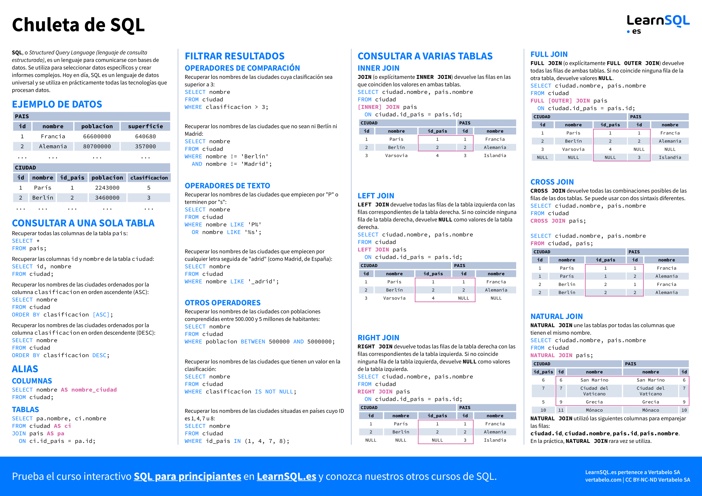 Primera página de la Chuleta de SQL
