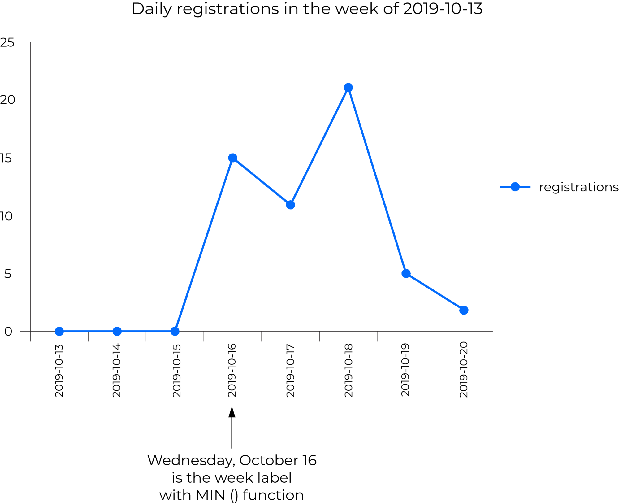 Un gráfico que representa el número diario de registros en la semana de 2019-10-13