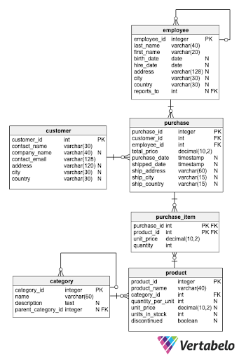 Ejercicios SQL para la base de datos Northwind