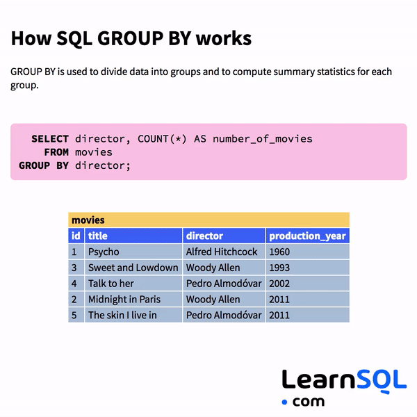 Cómo funciona SQL GROUP BY