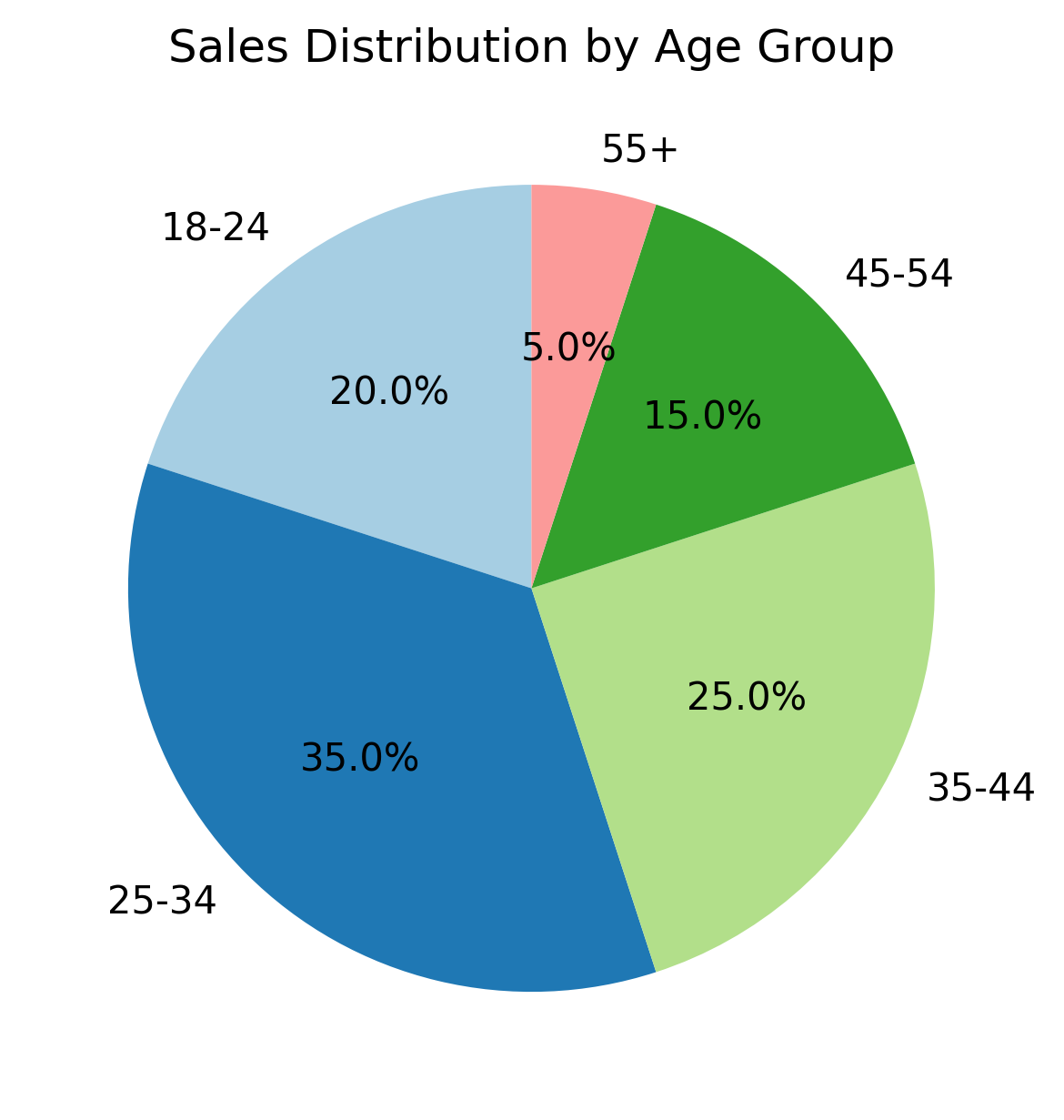 Gráficos con SQL