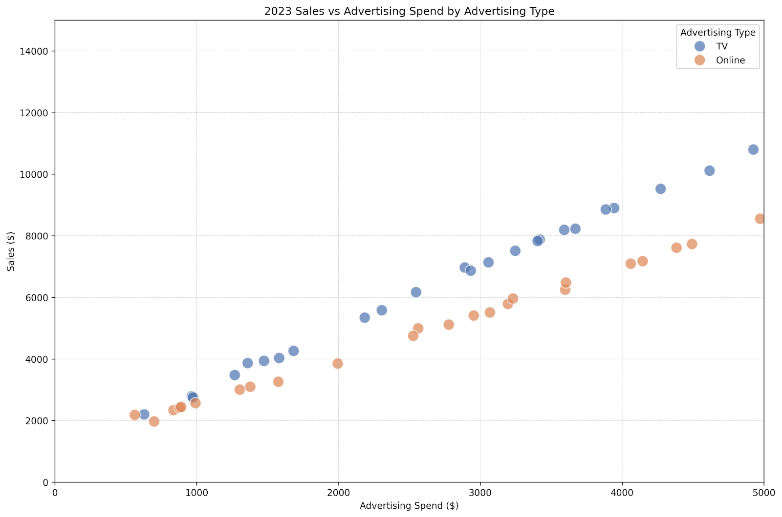 Gráficos con SQL