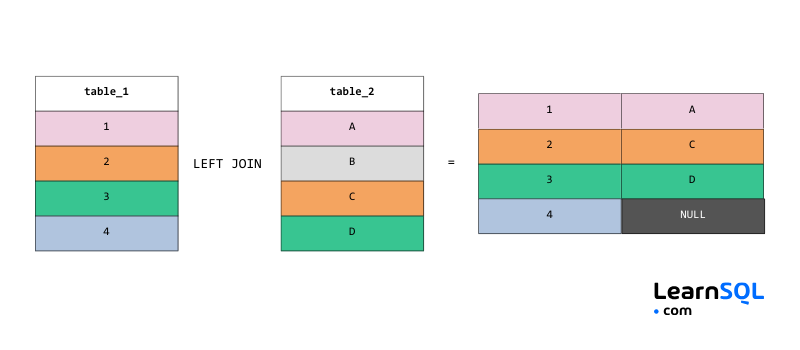 Hoja de trucos para entrevistas SQL