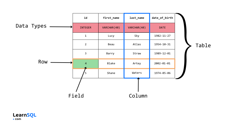 Hoja de trucos para entrevistas SQL