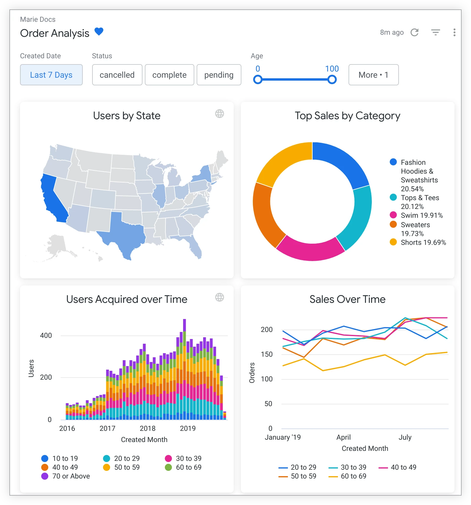 Integración de SQL con Looker para el análisis de datos