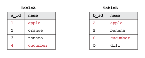 Dos tablas de ejemplo de la base de datos, SQL JOIN