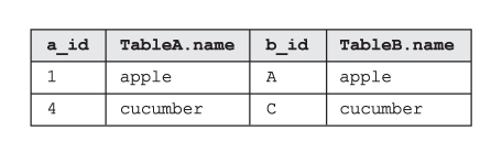 La tabla que es el resultado de un INNER JOIN de SQL