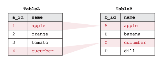 Ejemplo de cómo funciona el INNER JOIN de SQL en dos tablas