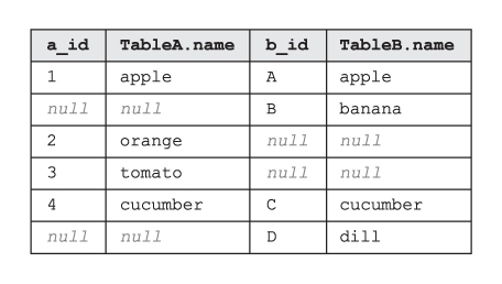 La tabla que es el resultado de SQL FULL OUTER JOIN