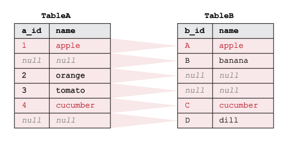 Ejemplo de cómo funciona el FULL OUTER JOIN de SQL en dos tablas