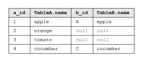 La tabla que es el resultado de SQL LEFT OUTER JOIN