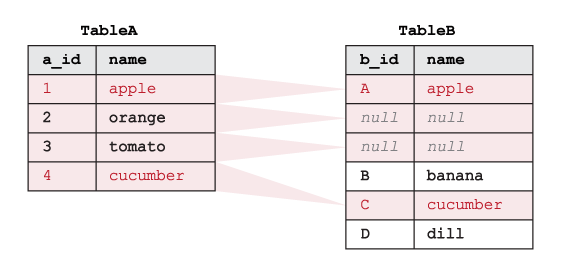Ejemplo de cómo funciona el SQL LEFT OUTER JOIN en dos tablas