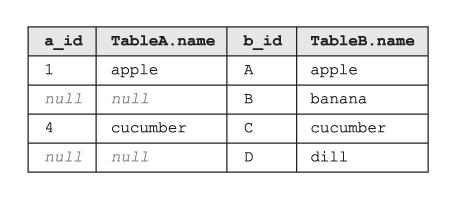 La tabla que es el resultado de SQL RIGHT OUTER JOIN