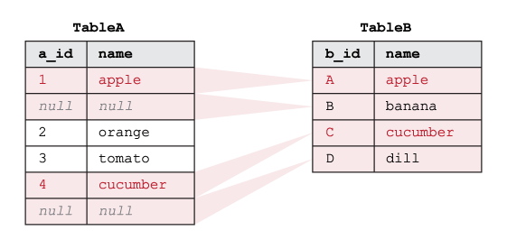 Ejemplo de cómo funciona el RIGHT OUTER JOIN de SQL en dos tablas