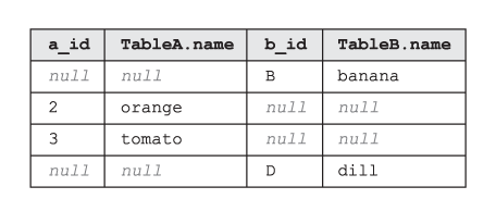La tabla resultante de SQL OUTER EXCLUDING JOIN