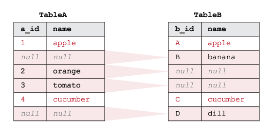 Ejemplo de cómo funciona el OUTER EXCLUDING JOIN de SQL en dos tablas