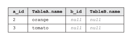 La tabla que es el resultado de SQL LEFT EXCLUDING JOIN