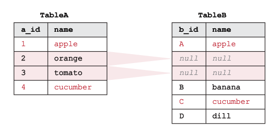 Ejemplo que muestra cómo funciona el LEFT EXCLUDING JOIN de SQL en dos tablas