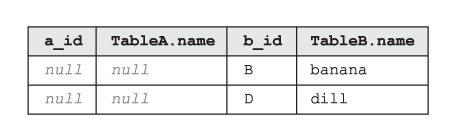 La tabla que es el resultado del RIGHT EXCLUDING JOIN de SQL