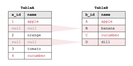 Ejemplo de cómo funciona el RIGHT EXCLUDING JOIN de SQL en dos tablas