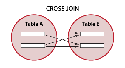 Diagrama de Venn para ilustrar el CROSS JOIN de SQL