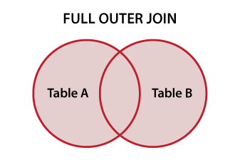 Diagrama de Venn que ilustra el FULL OUTER JOIN de SQL