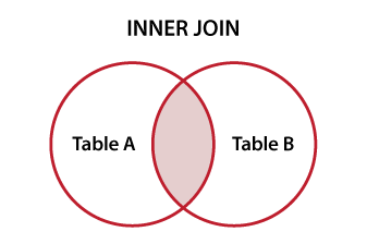 Diagrama de Venn que ilustra el INNER JOIN de SQL