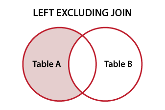 Diagrama de Venn que ilustra el LEFT EXCLUDING JOIN de SQL