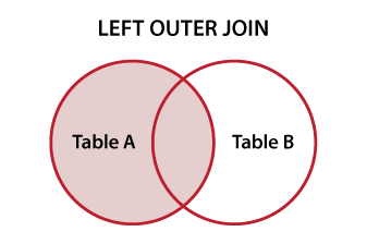 Diagrama de Venn que ilustra el LEFT OUTER JOIN de SQL