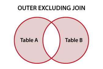 Diagrama de Venn que ilustra el OUTER EXCLUDING JOIN de SQL