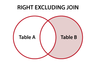 Diagrama de Venn ilustrando el RIGHT EXCLUDING JOIN de SQL