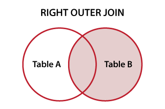 Diagrama de Venn para ilustrar el RIGHT OUTER JOIN de SQL