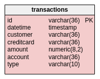 tabla de transacciones