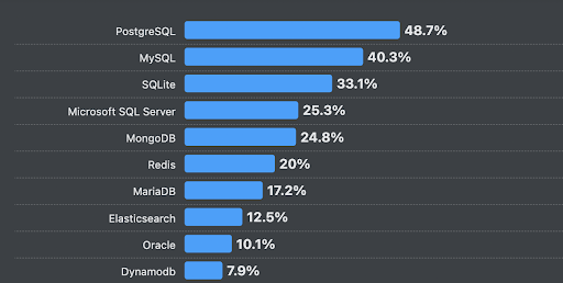 Por qué aprender SQL como desarrollador de software