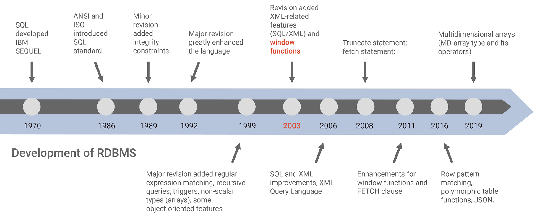 Historia del desarrollo de SQL - estandarización