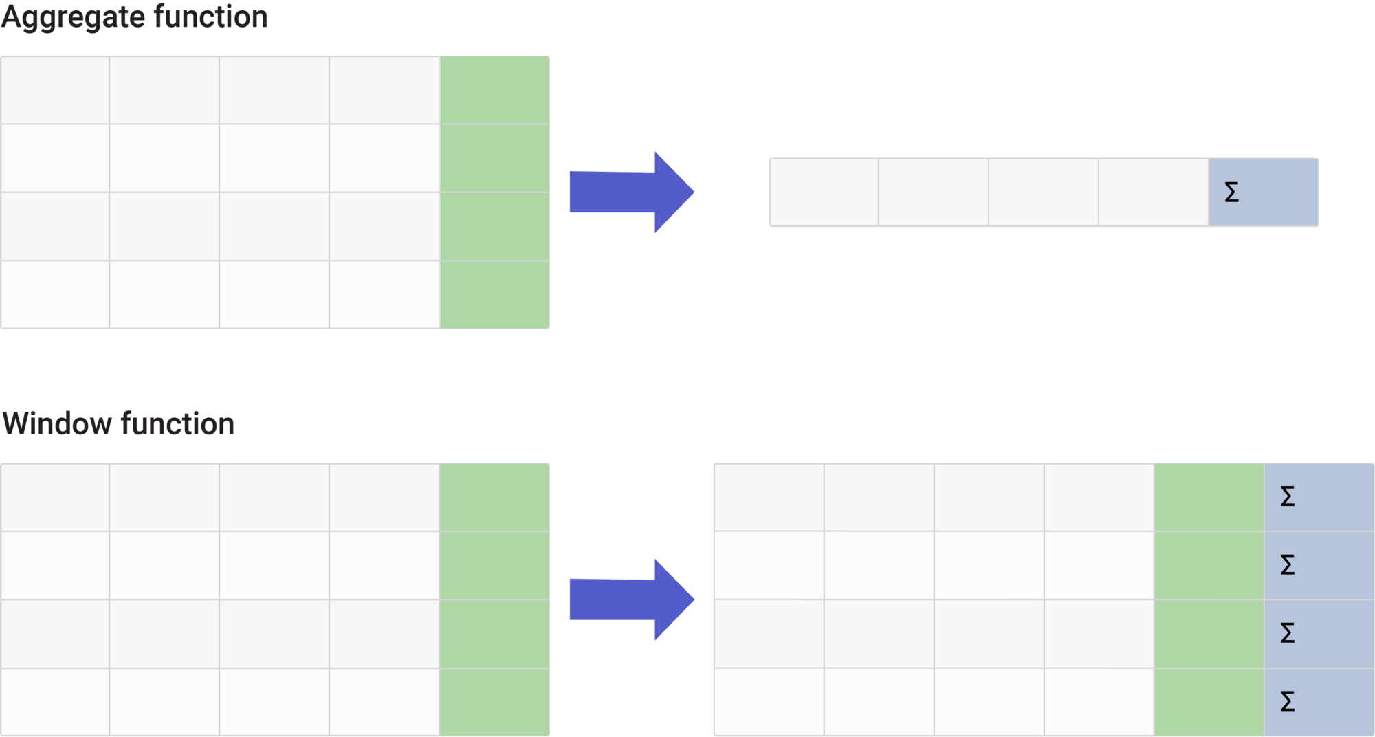  Diferencia entre las funciones agregadas y de ventana de SQL