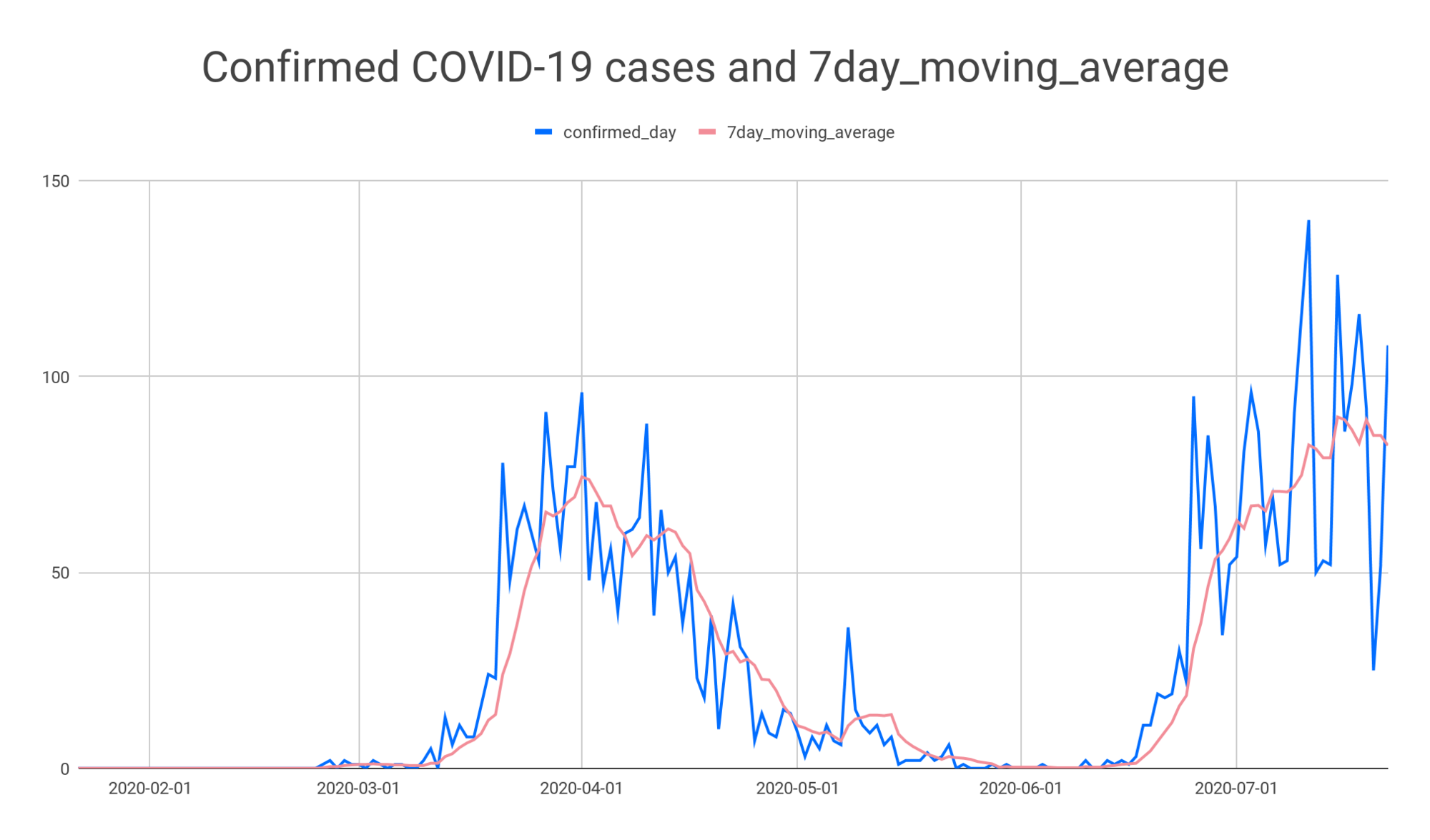 Confirmad casos de COVID-19 y 7day_moving_average