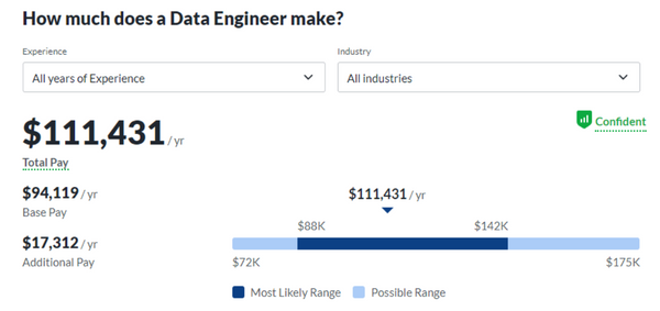 ¿Quieres conseguir un trabajo de ingeniero de datos? ¡Aprende SQL!