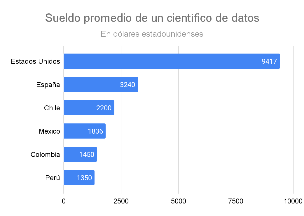 Cuánto Ganan los Expertos en SQL Que Hablan Español