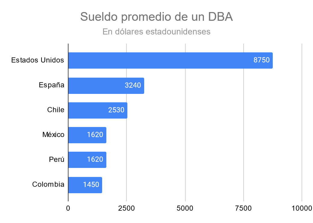 Cuánto Ganan los Expertos en SQL Que Hablan Español