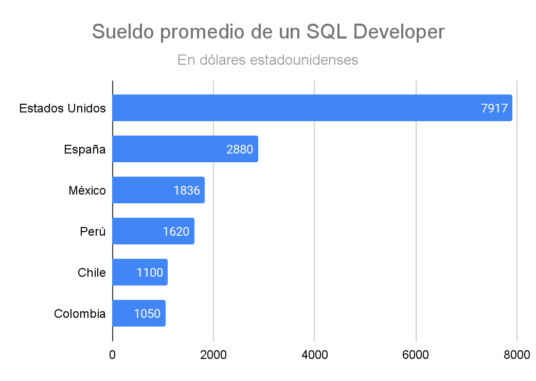 Cuánto Ganan los Expertos en SQL Que Hablan Español