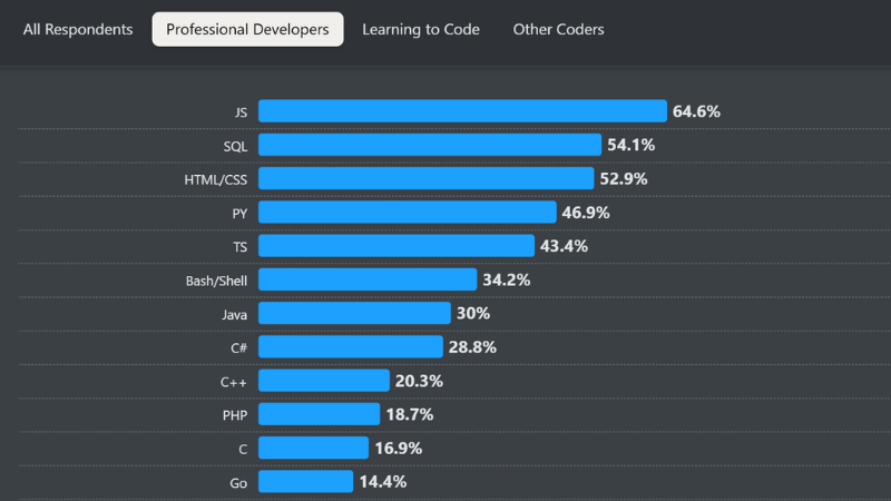 SQL en 2025: Qué hay de nuevo y por qué sigue siendo importante para los profesionales de datos