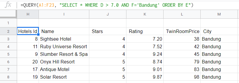 hoteles de Bandung con una calificación superior a 7,0