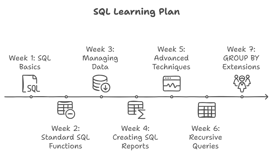 Nuevo plan de aprendizaje personalizado de SQL