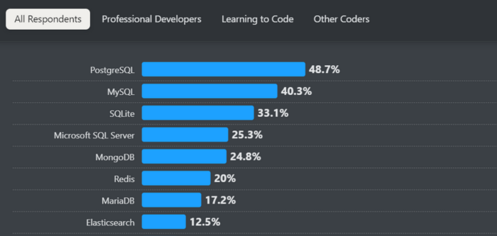 Bases de datos más populares