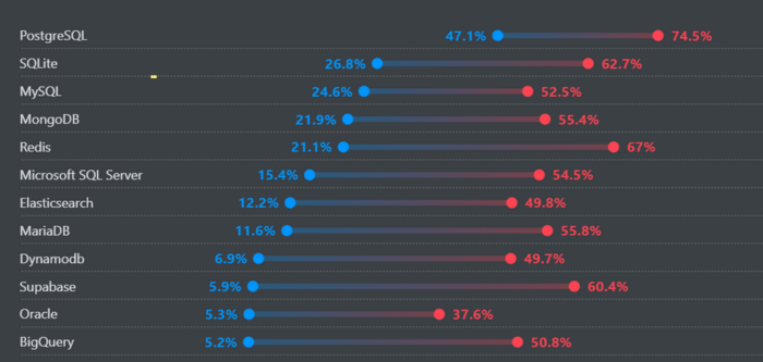 Gráfico de las bases de datos más deseadas